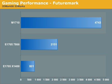 Gaming Performance - Futuremark